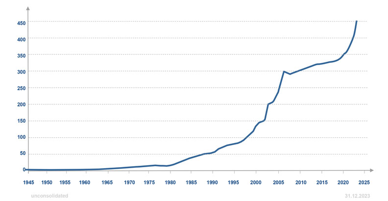 Chiffre d'affaires en millions $ Chiffre d'affaires en millions $