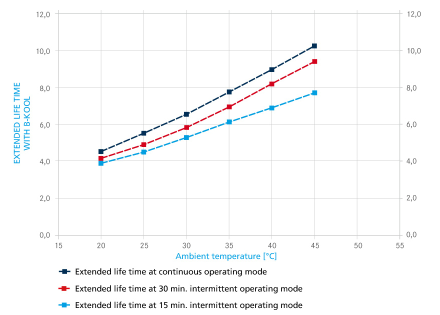 EXTENDED LIFE TIME WITH B-KOOL AT VARIOUS OPERATING MODES