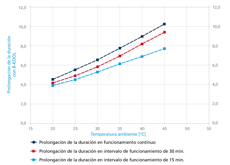 Prolongación de la duración con B-KOOL con diferentes tipos de funcionamiento del compresor