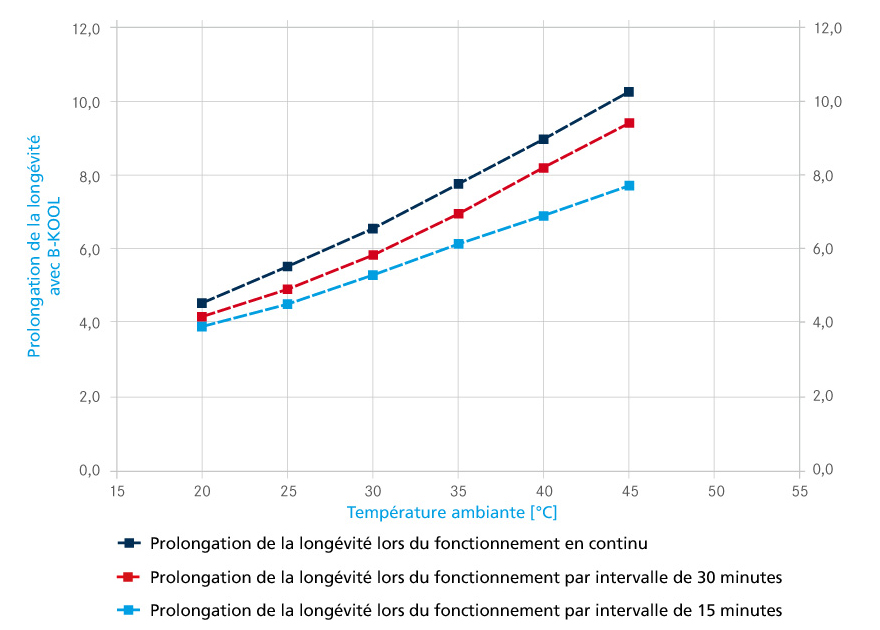 Prolongation de la longévité avec B-KOOL lors de différents modes de fonctionnement du compresseur